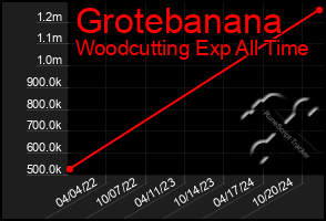 Total Graph of Grotebanana