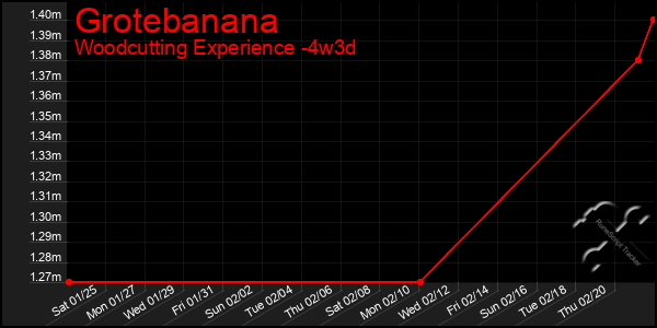 Last 31 Days Graph of Grotebanana