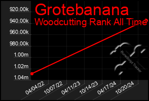 Total Graph of Grotebanana