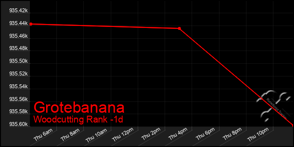 Last 24 Hours Graph of Grotebanana