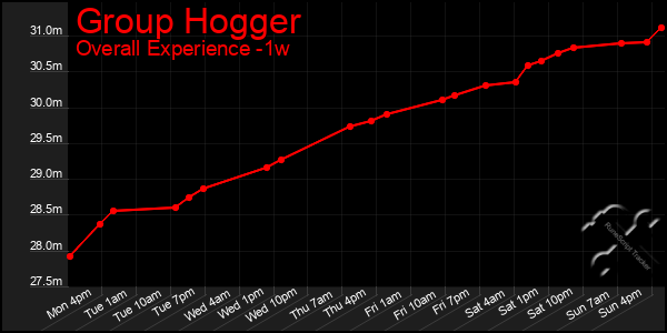 Last 7 Days Graph of Group Hogger