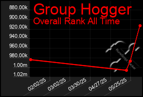 Total Graph of Group Hogger