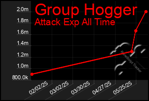 Total Graph of Group Hogger
