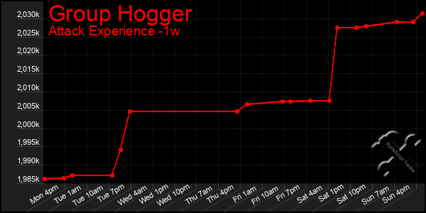 Last 7 Days Graph of Group Hogger