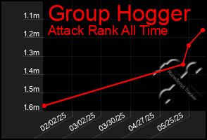 Total Graph of Group Hogger
