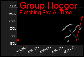 Total Graph of Group Hogger