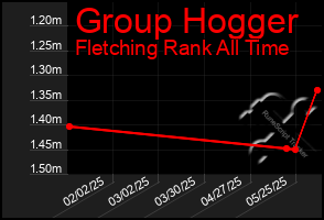 Total Graph of Group Hogger