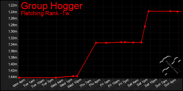 Last 7 Days Graph of Group Hogger