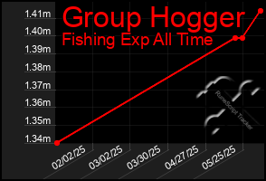 Total Graph of Group Hogger