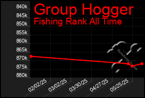 Total Graph of Group Hogger