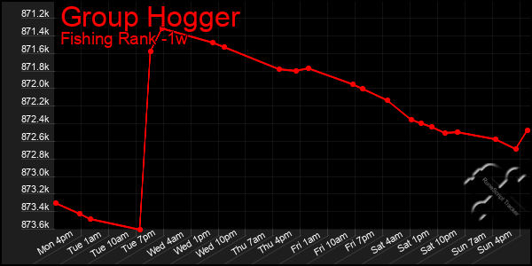 Last 7 Days Graph of Group Hogger