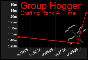 Total Graph of Group Hogger