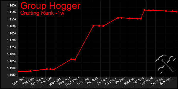 Last 7 Days Graph of Group Hogger