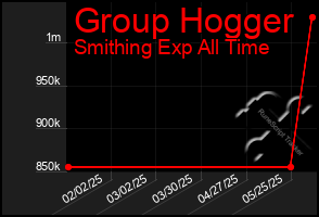 Total Graph of Group Hogger