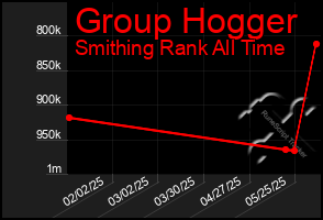 Total Graph of Group Hogger