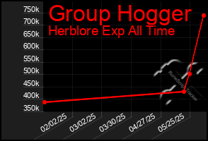Total Graph of Group Hogger
