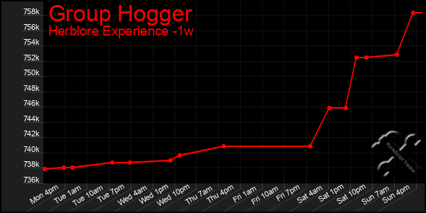 Last 7 Days Graph of Group Hogger