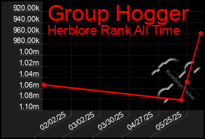 Total Graph of Group Hogger