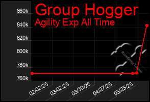 Total Graph of Group Hogger
