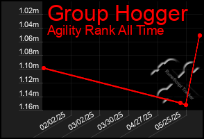 Total Graph of Group Hogger