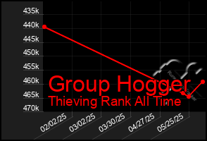Total Graph of Group Hogger
