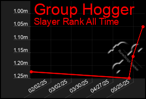 Total Graph of Group Hogger