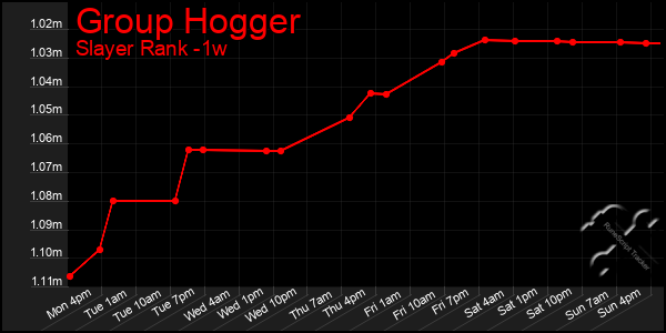 Last 7 Days Graph of Group Hogger