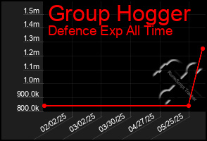 Total Graph of Group Hogger