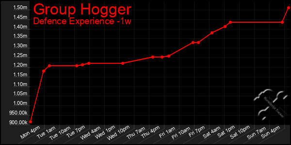 Last 7 Days Graph of Group Hogger