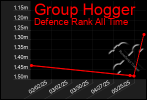 Total Graph of Group Hogger