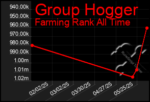 Total Graph of Group Hogger