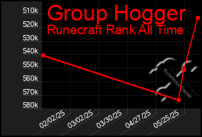 Total Graph of Group Hogger