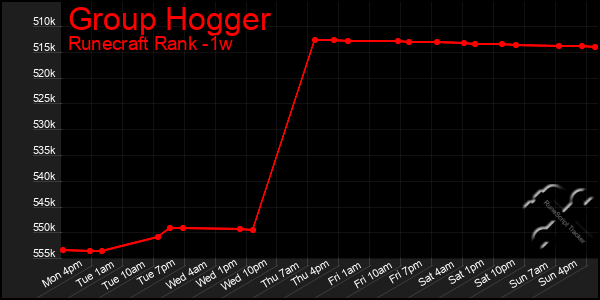 Last 7 Days Graph of Group Hogger