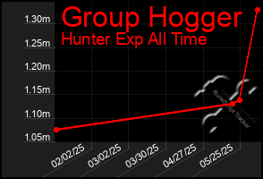 Total Graph of Group Hogger