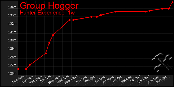 Last 7 Days Graph of Group Hogger