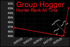 Total Graph of Group Hogger