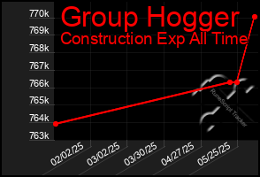 Total Graph of Group Hogger