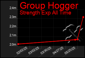 Total Graph of Group Hogger