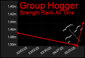 Total Graph of Group Hogger