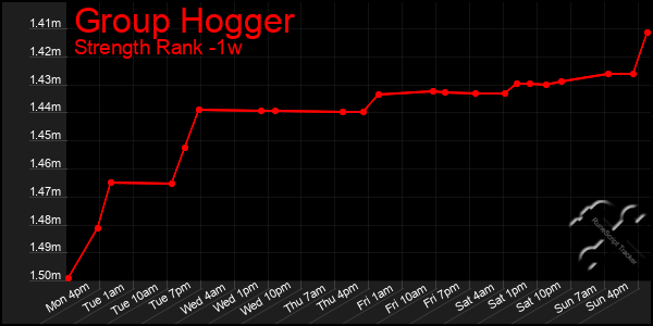 Last 7 Days Graph of Group Hogger
