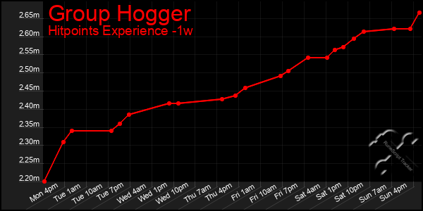 Last 7 Days Graph of Group Hogger
