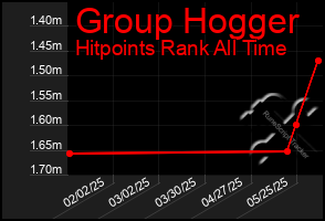 Total Graph of Group Hogger