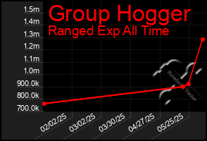 Total Graph of Group Hogger