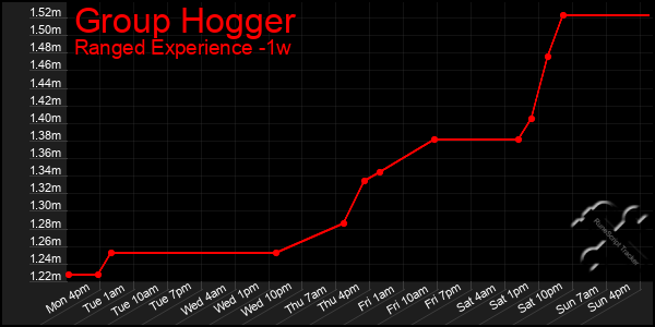 Last 7 Days Graph of Group Hogger