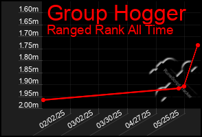Total Graph of Group Hogger
