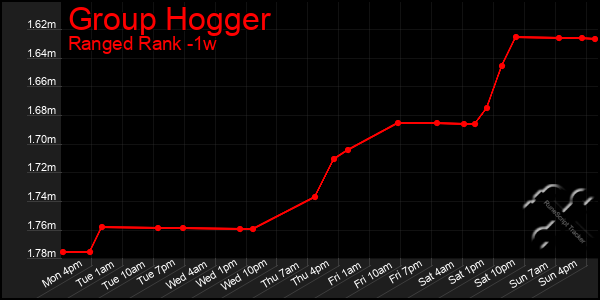 Last 7 Days Graph of Group Hogger