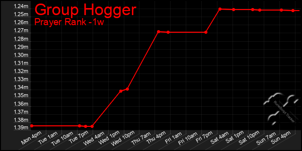 Last 7 Days Graph of Group Hogger