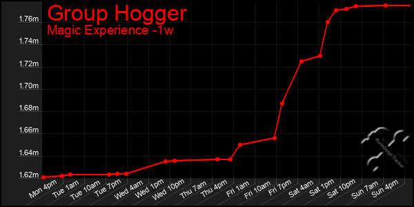 Last 7 Days Graph of Group Hogger