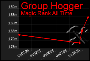 Total Graph of Group Hogger