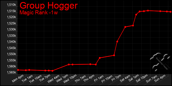 Last 7 Days Graph of Group Hogger